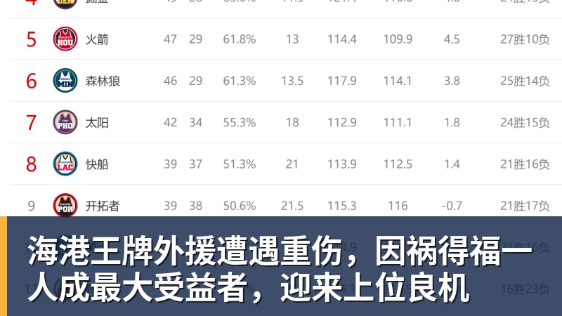 海港王牌外援遭遇重伤，因祸得福一人成最大受益者，迎来上位良机