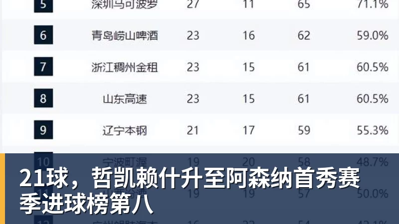 21球,哲凯赖什升至阿森纳首秀赛季进球榜第八