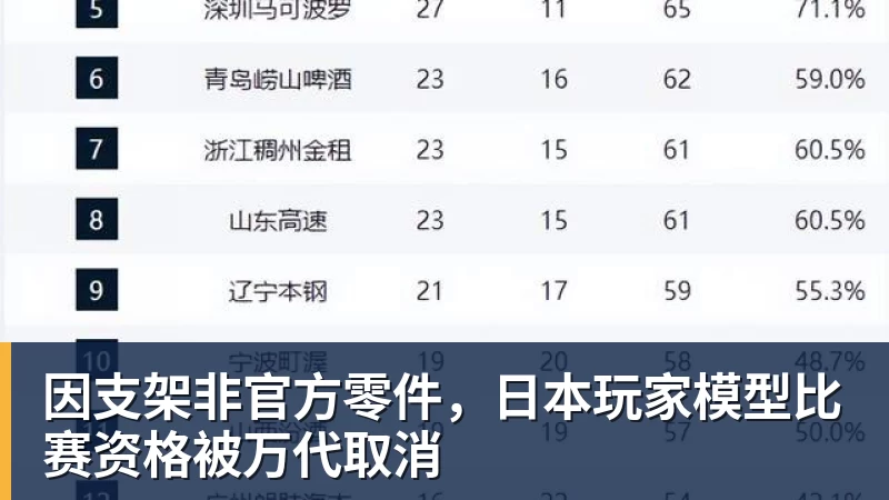 九游体育因支架非官方零件，日本玩家模型比赛资格被万代取消