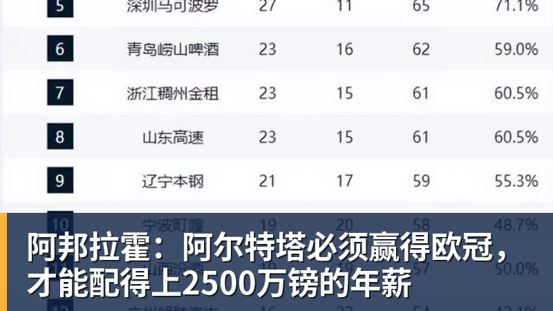九游体育阿邦拉霍：阿尔特塔必须赢得欧冠，才能配得上2500万镑的年薪